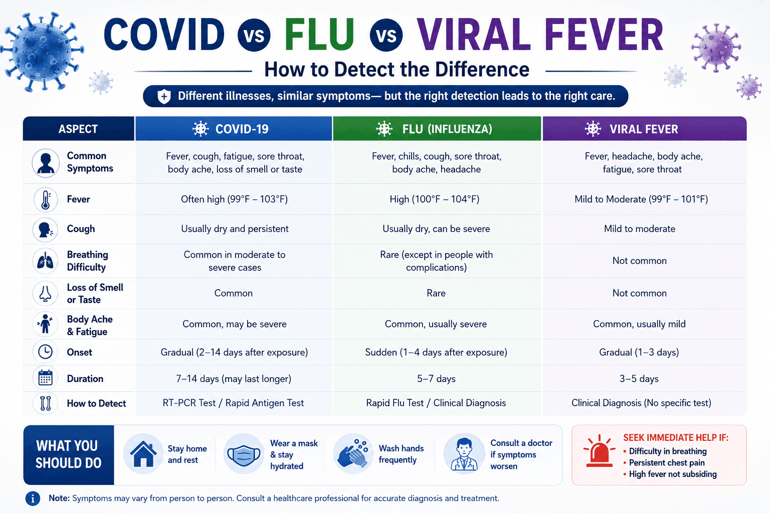 COVID vs Flu vs Viral Fever – How to Detect the Difference?